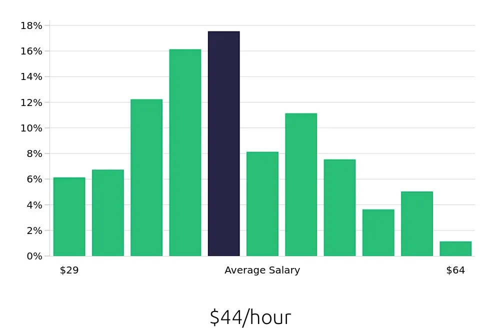 Graph depicting the hourly salary distribution for Project Engineer jobs in Dallas, TX, showing an average salary of $44 with varying distribution percentages across salary ranges.
