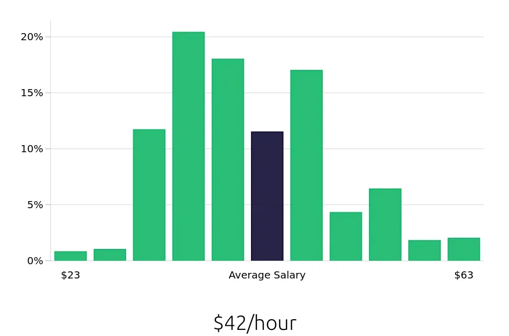 Graph depicting the hourly salary distribution for Project Engineer jobs in Denver, CO, showing an average salary of $42 with varying distribution percentages across salary ranges.