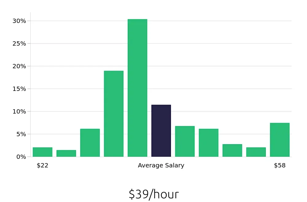 Graph depicting the hourly salary distribution for Project Engineer jobs in Des Moines, IA, showing an average salary of $39 with varying distribution percentages across salary ranges.