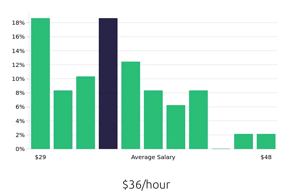 Graph depicting the hourly salary distribution for Project Engineer jobs in Dublin, OH, showing an average salary of $36 with varying distribution percentages across salary ranges.