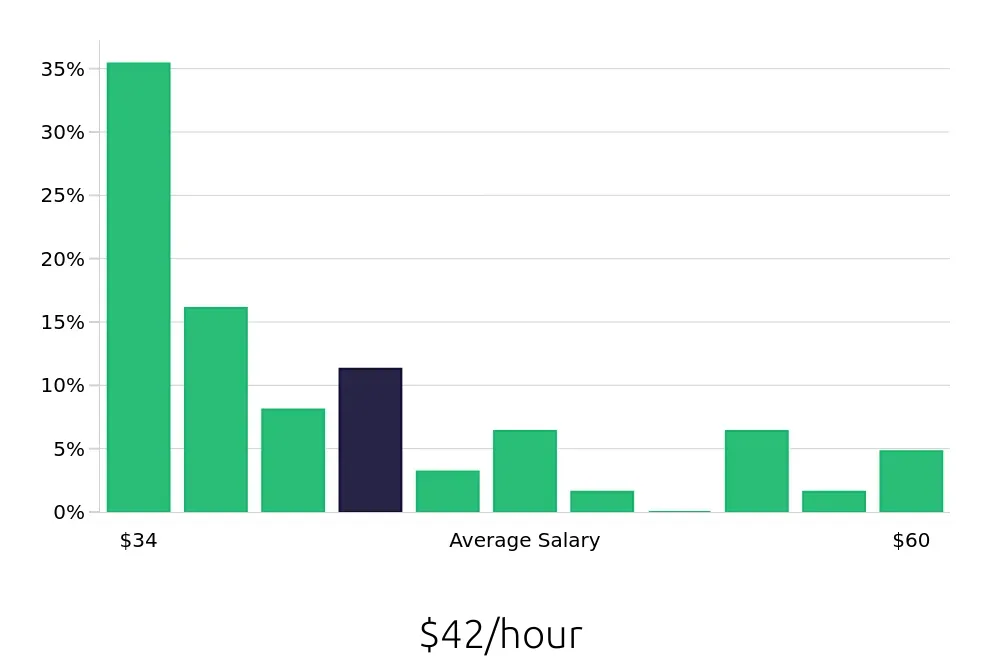Graph depicting the hourly salary distribution for Project Engineer jobs in Duluth, GA, showing an average salary of $42 with varying distribution percentages across salary ranges.