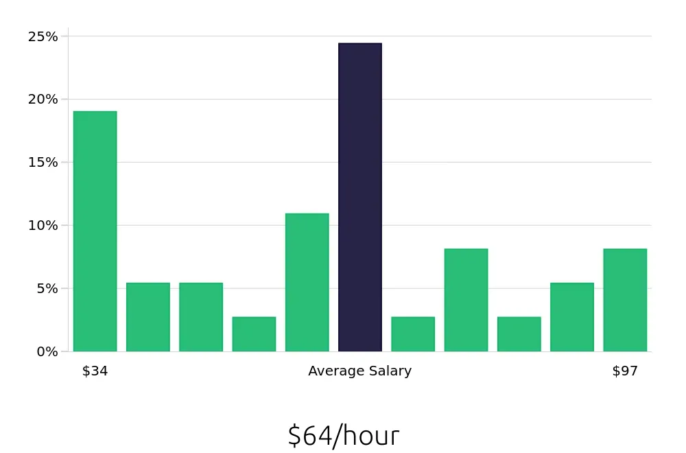 Graph depicting the hourly salary distribution for Project Engineer jobs in El Segundo, CA, showing an average salary of $64 with varying distribution percentages across salary ranges.