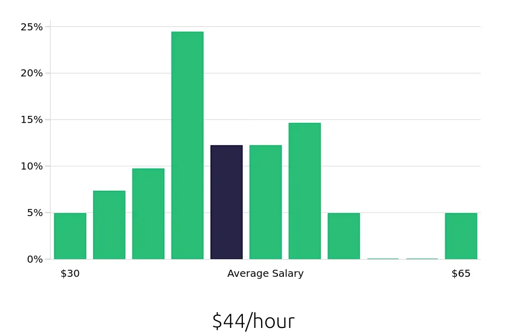 Graph depicting the hourly salary distribution for Project Engineer jobs in Fargo, ND, showing an average salary of $44 with varying distribution percentages across salary ranges.