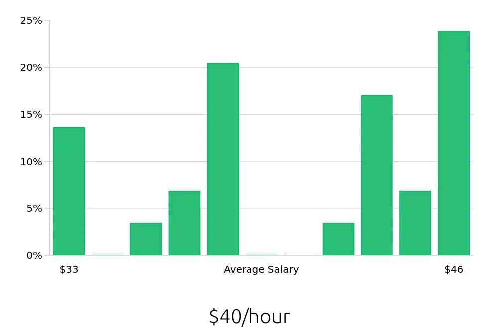Graph depicting the hourly salary distribution for Project Engineer jobs in Gilbert, AZ, showing an average salary of $40 with varying distribution percentages across salary ranges.