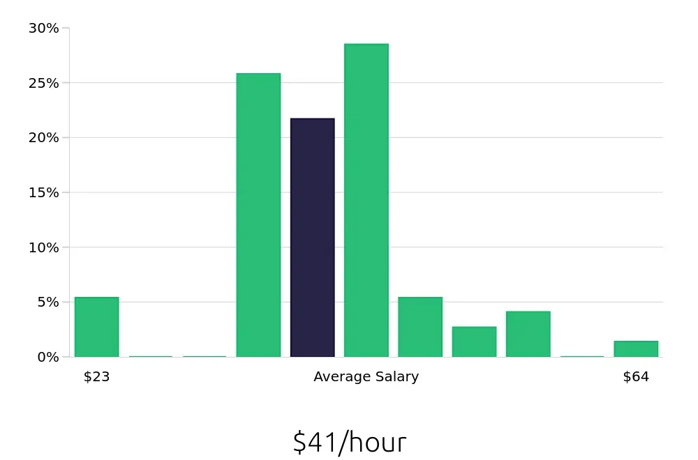 Graph depicting the hourly salary distribution for Project Engineer jobs in Greenwood Village, CO, showing an average salary of $41 with varying distribution percentages across salary ranges.