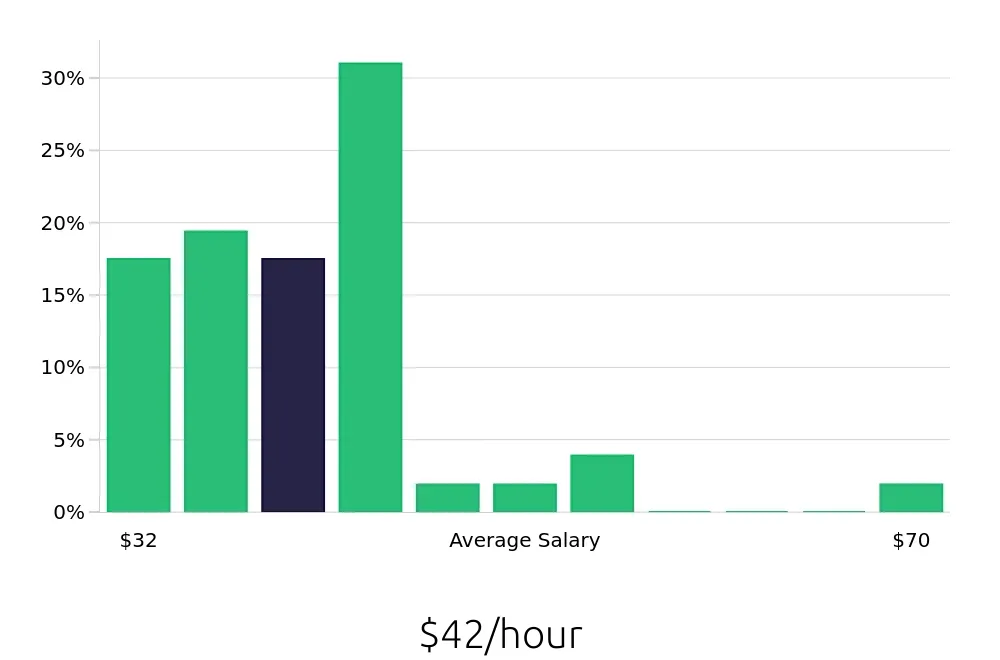 Graph depicting the hourly salary distribution for Project Engineer jobs in Hickory, NC, showing an average salary of $42 with varying distribution percentages across salary ranges.