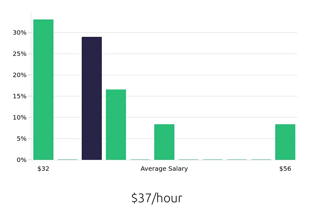 Graph depicting the hourly salary distribution for Project Engineer jobs in Hoffman Estates, IL, showing an average salary of $37 with varying distribution percentages across salary ranges.