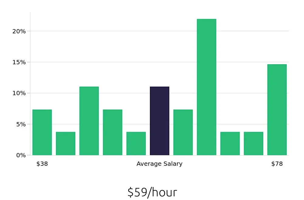 Graph depicting the hourly salary distribution for Project Engineer jobs in Idaho Falls, ID, showing an average salary of $59 with varying distribution percentages across salary ranges.