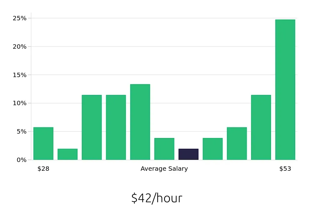 Graph depicting the hourly salary distribution for Project Engineer jobs in Lexington, KY, showing an average salary of $42 with varying distribution percentages across salary ranges.
