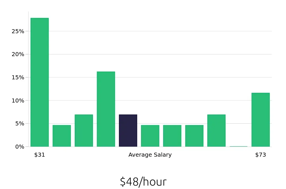 Graph depicting the hourly salary distribution for Project Engineer jobs in McLean, VA, showing an average salary of $48 with varying distribution percentages across salary ranges.