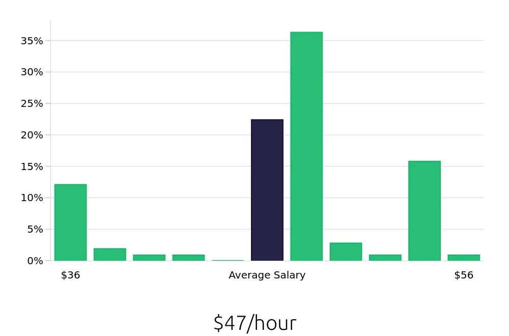 Graph depicting the hourly salary distribution for Project Engineer jobs in Melville, NY, showing an average salary of $47 with varying distribution percentages across salary ranges.