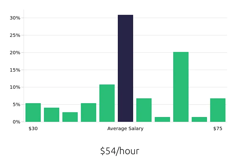 Graph depicting the hourly salary distribution for Project Engineer jobs in Midland, TX, showing an average salary of $54 with varying distribution percentages across salary ranges.