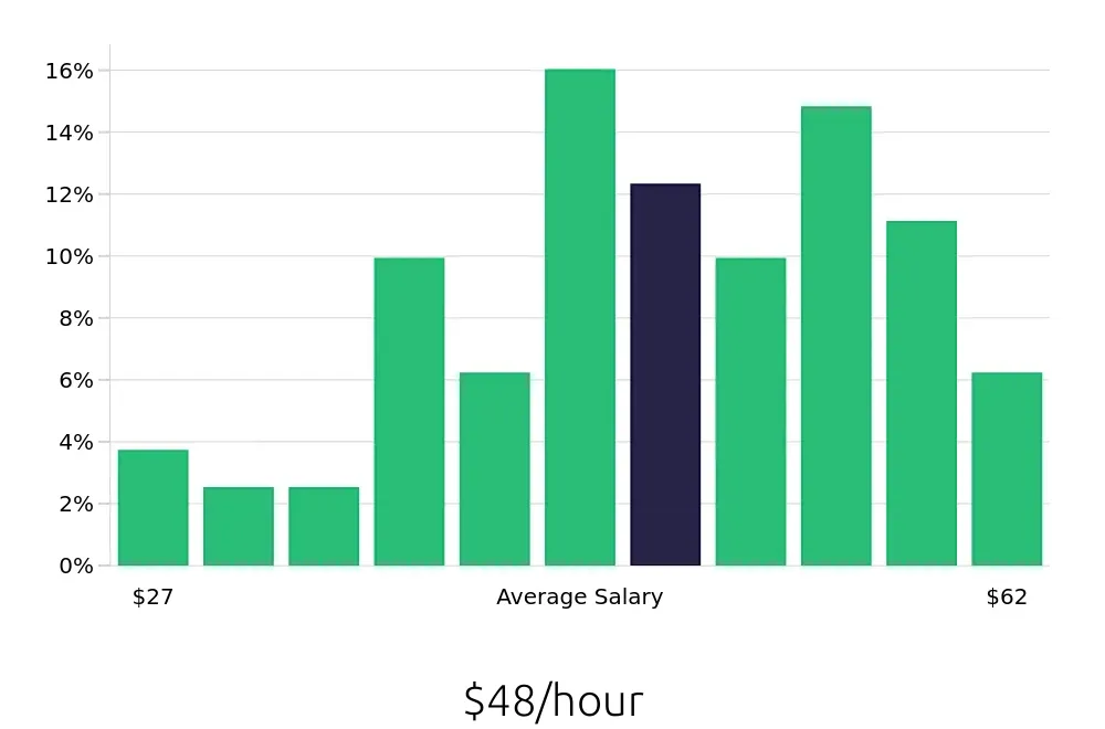 Graph depicting the hourly salary distribution for Project Engineer jobs in Overland Park, KS, showing an average salary of $48 with varying distribution percentages across salary ranges.