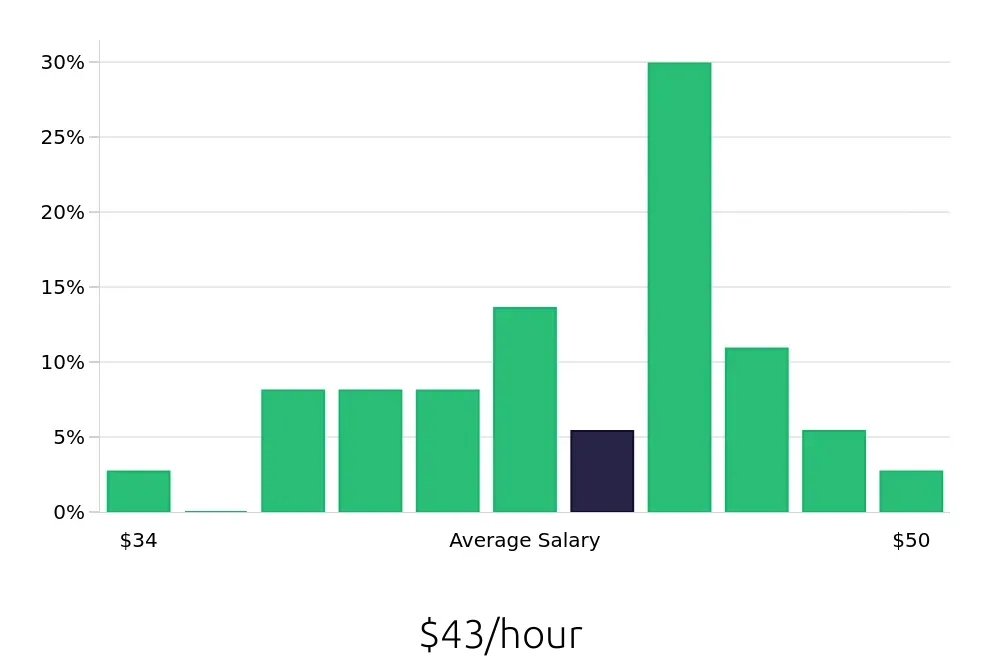 Graph depicting the hourly salary distribution for Project Engineer jobs in Peoria, IL, showing an average salary of $43 with varying distribution percentages across salary ranges.