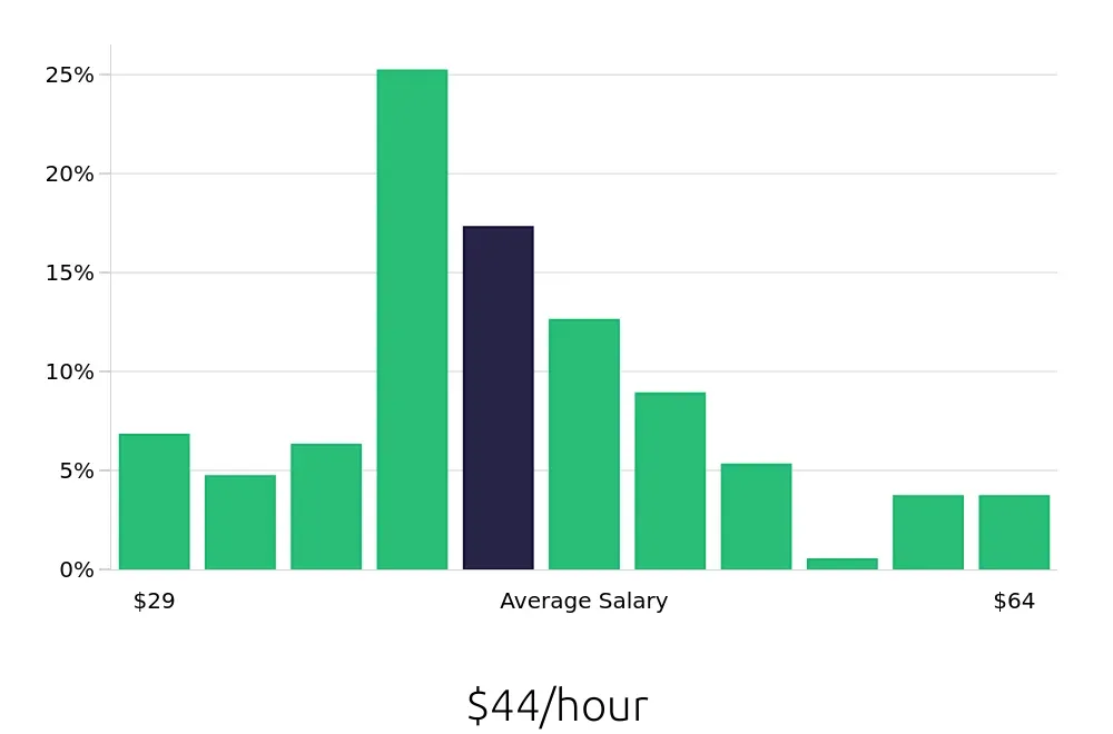 Graph depicting the hourly salary distribution for Project Engineer jobs in Philadelphia, PA, showing an average salary of $44 with varying distribution percentages across salary ranges.