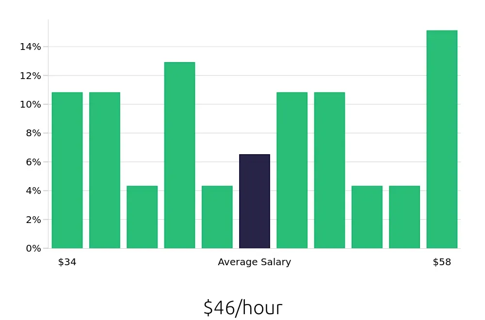 Graph depicting the hourly salary distribution for Project Engineer jobs in Plymouth, MI, showing an average salary of $46 with varying distribution percentages across salary ranges.