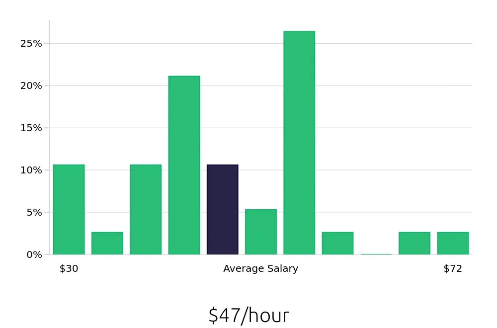 Graph depicting the hourly salary distribution for Project Engineer jobs in Rancho Cordova, CA, showing an average salary of $47 with varying distribution percentages across salary ranges.