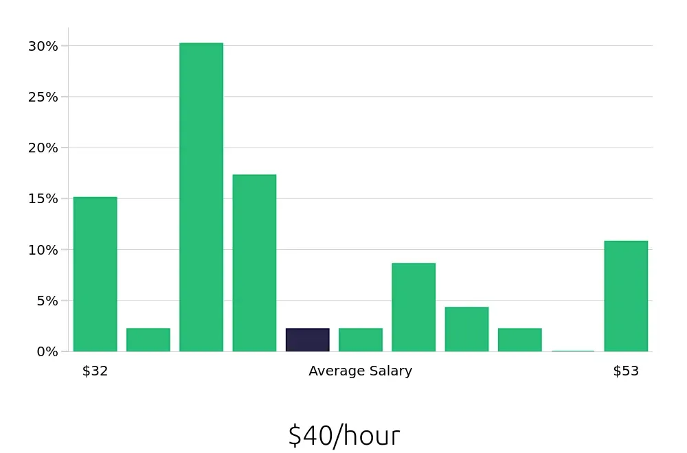 Graph depicting the hourly salary distribution for Project Engineer jobs in Roanoke, VA, showing an average salary of $40 with varying distribution percentages across salary ranges.