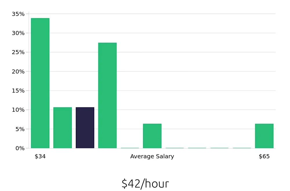 Graph depicting the hourly salary distribution for Project Engineer jobs in Saint Charles, MO, showing an average salary of $42 with varying distribution percentages across salary ranges.