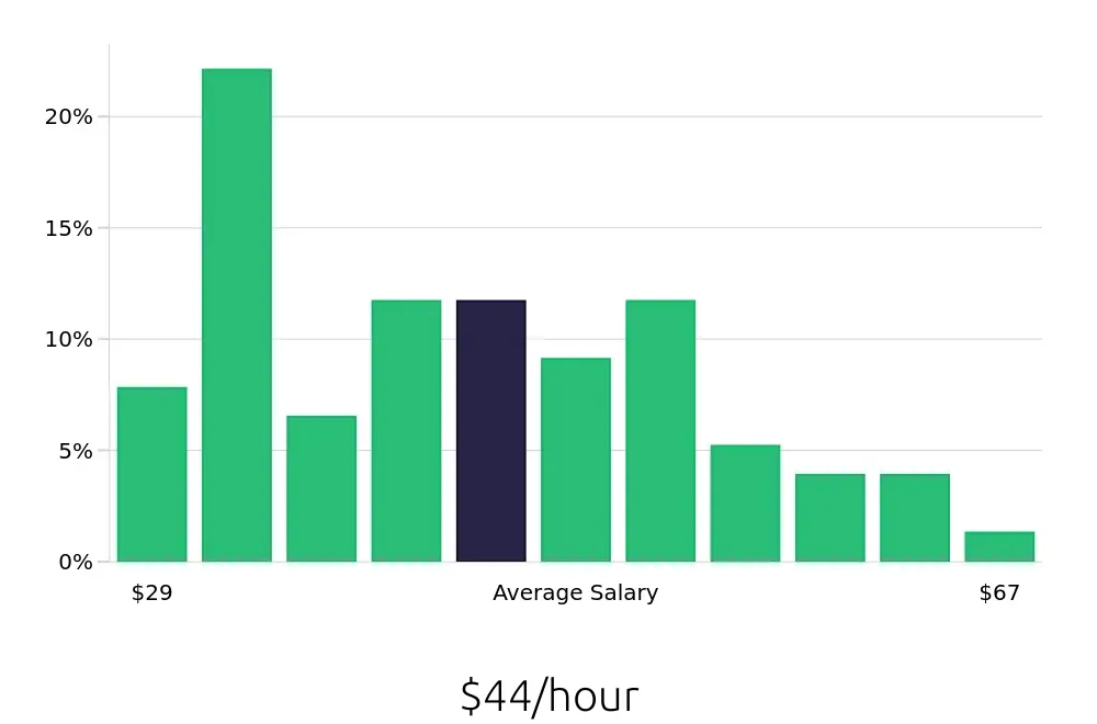 Graph depicting the hourly salary distribution for Project Engineer jobs in Savannah, GA, showing an average salary of $44 with varying distribution percentages across salary ranges.