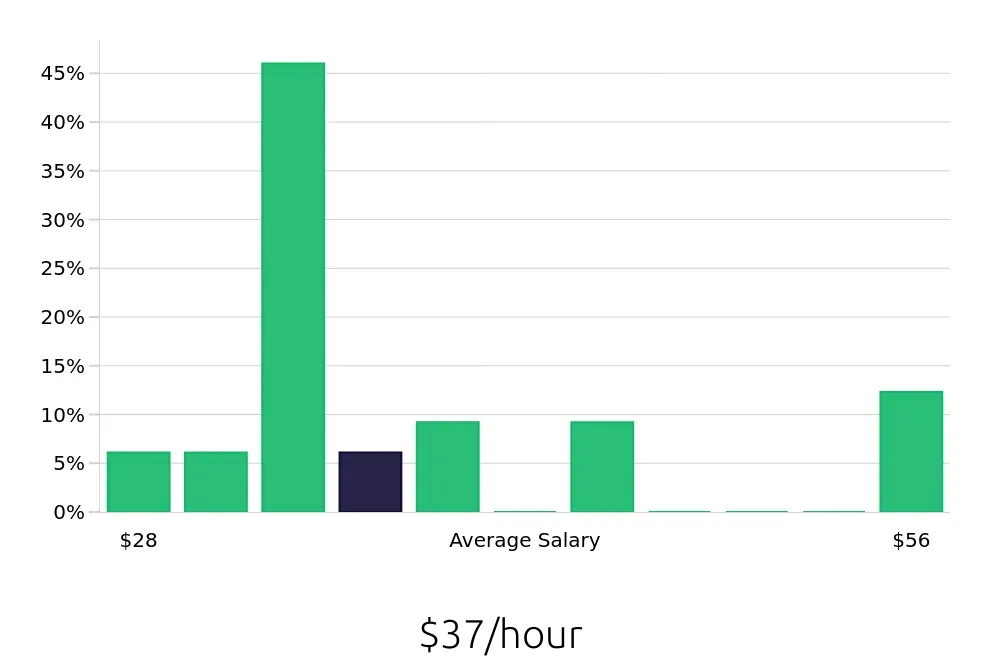 Graph depicting the hourly salary distribution for Project Engineer jobs in Schaumburg, IL, showing an average salary of $37 with varying distribution percentages across salary ranges.