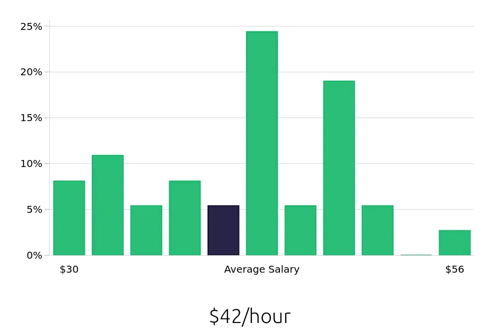 Graph depicting the hourly salary distribution for Project Engineer jobs in Stockton, CA, showing an average salary of $42 with varying distribution percentages across salary ranges.