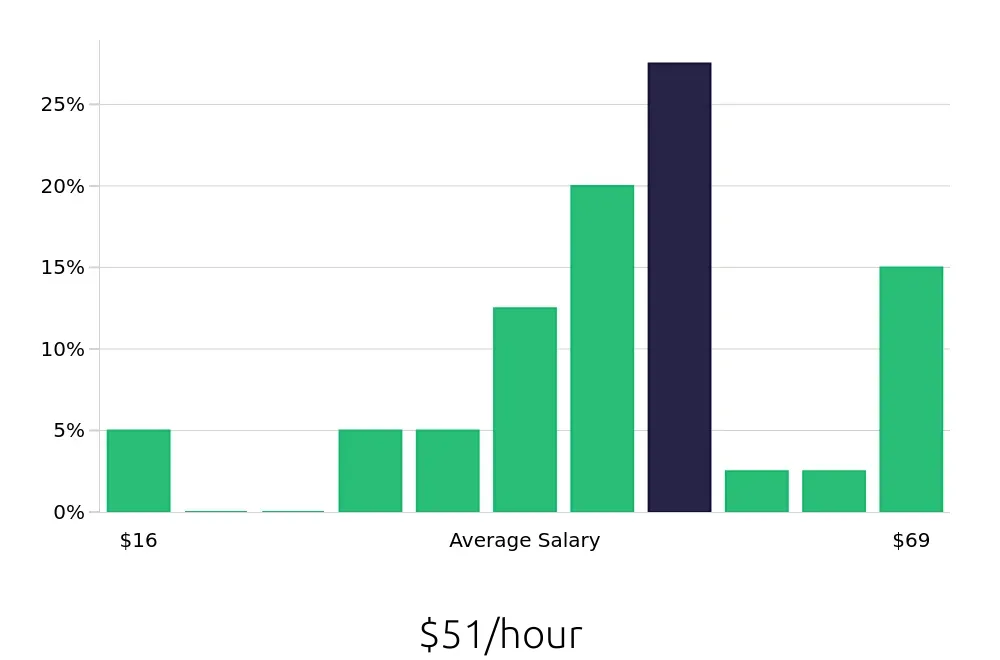 Graph depicting the hourly salary distribution for Project Engineer jobs in Walnut Creek, CA, showing an average salary of $51 with varying distribution percentages across salary ranges.