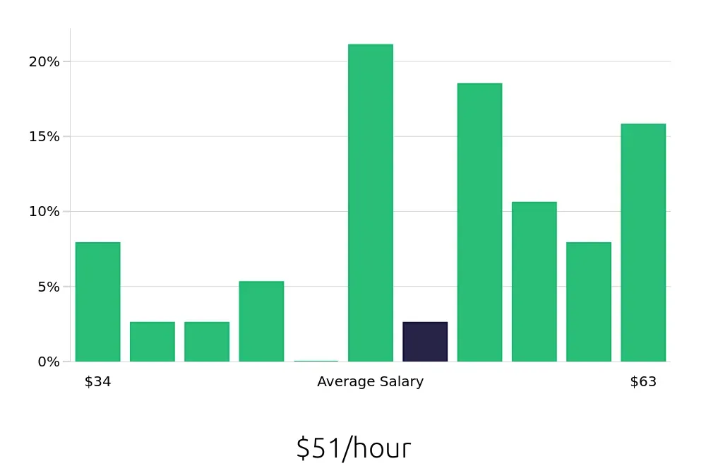 Graph depicting the hourly salary distribution for Project Engineer jobs in White Plains, NY, showing an average salary of $51 with varying distribution percentages across salary ranges.