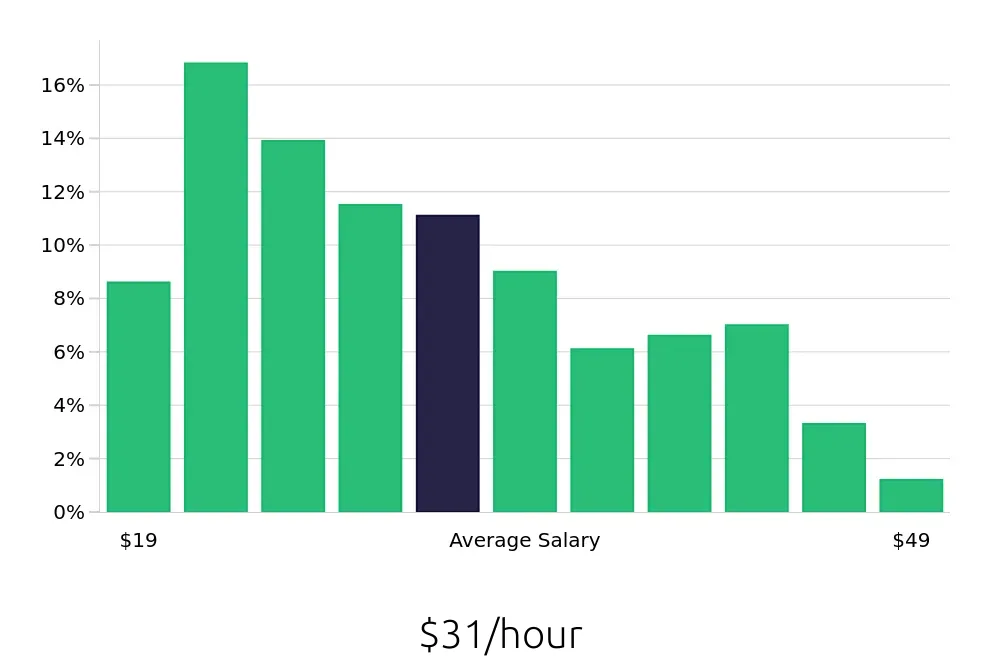 Graph depicting the hourly salary distribution for Property Manager jobs in Alexandria, VA, showing an average salary of $31 with varying distribution percentages across salary ranges.