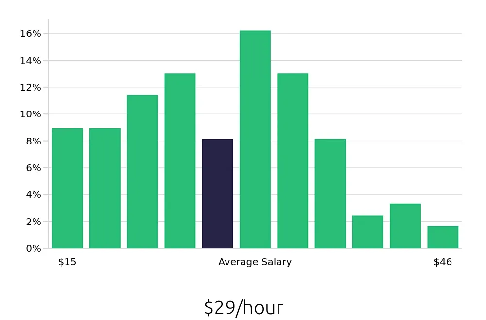 Graph depicting the hourly salary distribution for Property Manager jobs in Alpharetta, GA, showing an average salary of $29 with varying distribution percentages across salary ranges.