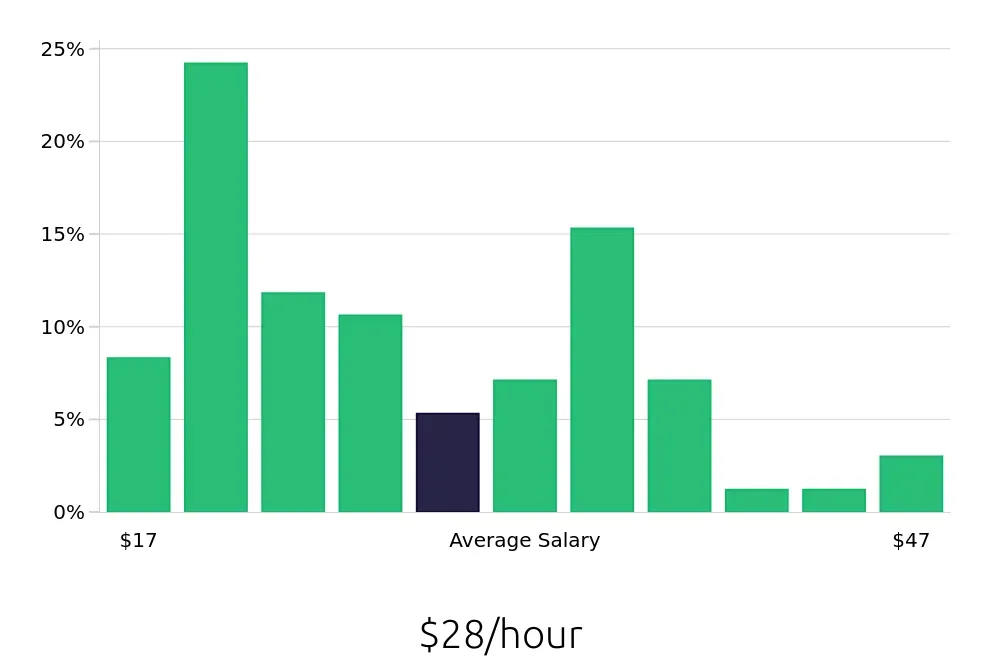 Graph depicting the hourly salary distribution for Property Manager jobs in Anaheim, CA, showing an average salary of $28 with varying distribution percentages across salary ranges.