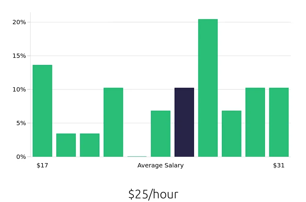 Graph depicting the hourly salary distribution for Property Manager jobs in Arden, NC, showing an average salary of $25 with varying distribution percentages across salary ranges.