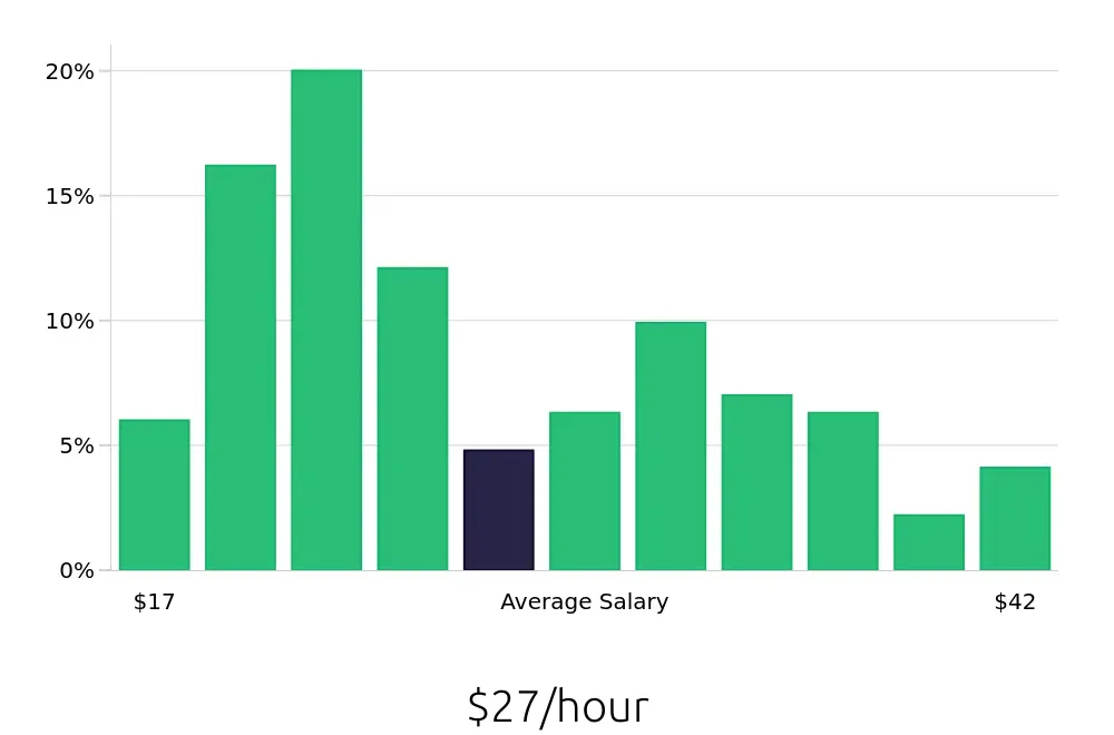 Graph depicting the hourly salary distribution for Property Manager jobs in Aurora, CO, showing an average salary of $27 with varying distribution percentages across salary ranges.