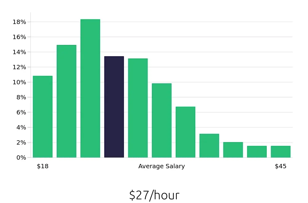 Graph depicting the hourly salary distribution for Property Manager jobs in Baltimore, MD, showing an average salary of $27 with varying distribution percentages across salary ranges.