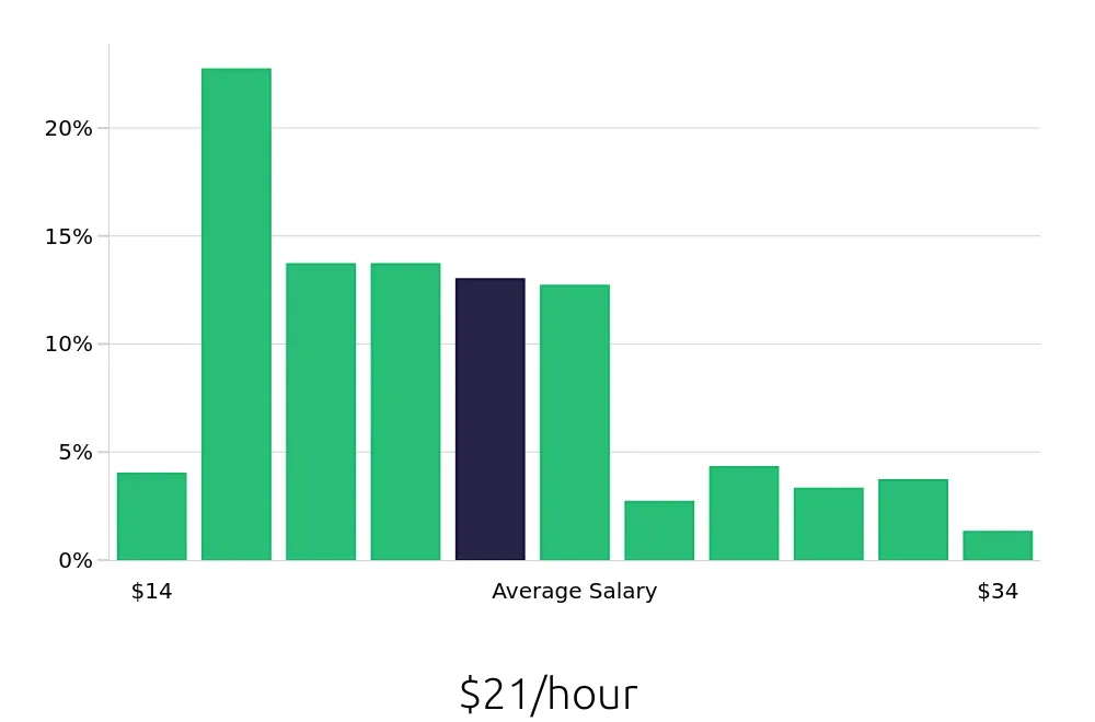 Graph depicting the hourly salary distribution for Property Manager jobs in Baton Rouge, LA, showing an average salary of $21 with varying distribution percentages across salary ranges.