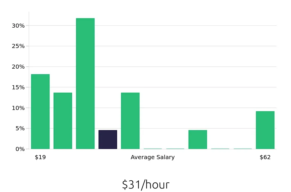 Graph depicting the hourly salary distribution for Property Manager jobs in Bayonne, NJ, showing an average salary of $31 with varying distribution percentages across salary ranges.