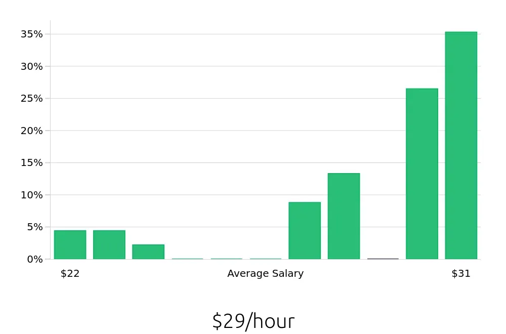 Graph depicting the hourly salary distribution for Property Manager jobs in Bedford, NH, showing an average salary of $29 with varying distribution percentages across salary ranges.
