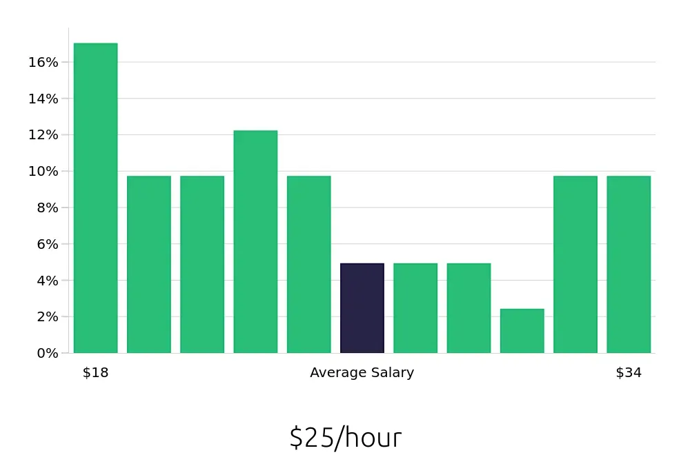 Graph depicting the hourly salary distribution for Property Manager jobs in Bellevue, NE, showing an average salary of $25 with varying distribution percentages across salary ranges.
