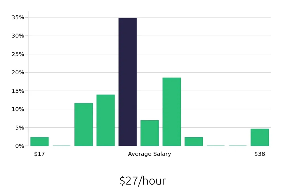 Graph depicting the hourly salary distribution for Property Manager jobs in Bethlehem, PA, showing an average salary of $27 with varying distribution percentages across salary ranges.