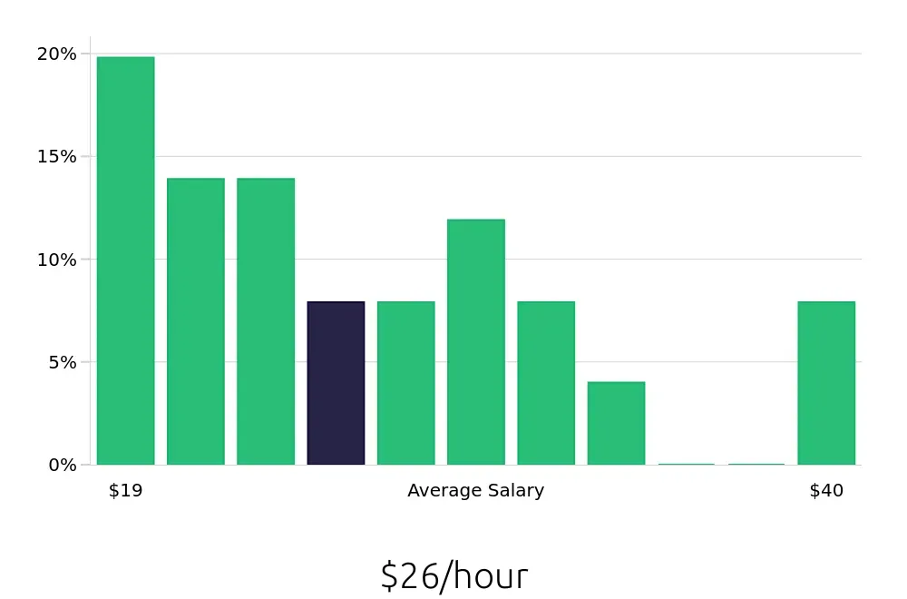Graph depicting the hourly salary distribution for Property Manager jobs in Blacksburg, VA, showing an average salary of $26 with varying distribution percentages across salary ranges.