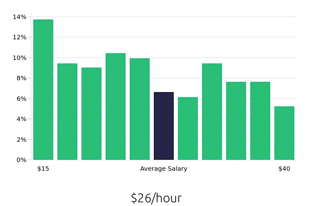 Graph depicting the hourly salary distribution for Property Manager jobs in Bradenton, FL, showing an average salary of $26 with varying distribution percentages across salary ranges.