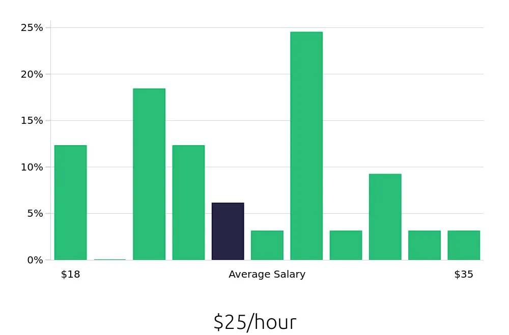 Graph depicting the hourly salary distribution for Property Manager jobs in Brighton, CO, showing an average salary of $25 with varying distribution percentages across salary ranges.