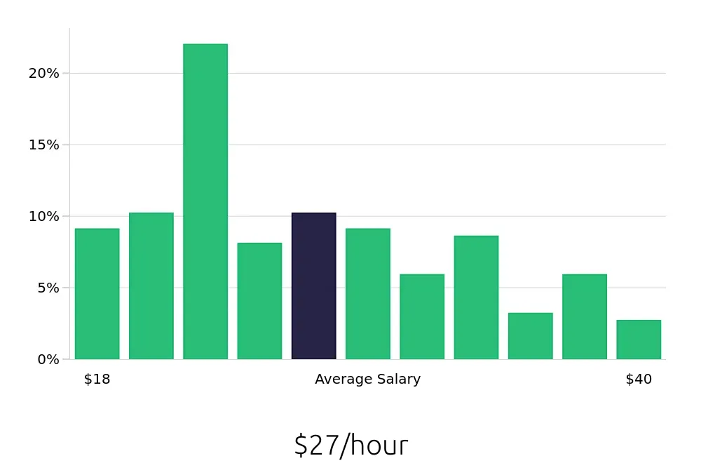 Graph depicting the hourly salary distribution for Property Manager jobs in Buffalo, NY, showing an average salary of $27 with varying distribution percentages across salary ranges.