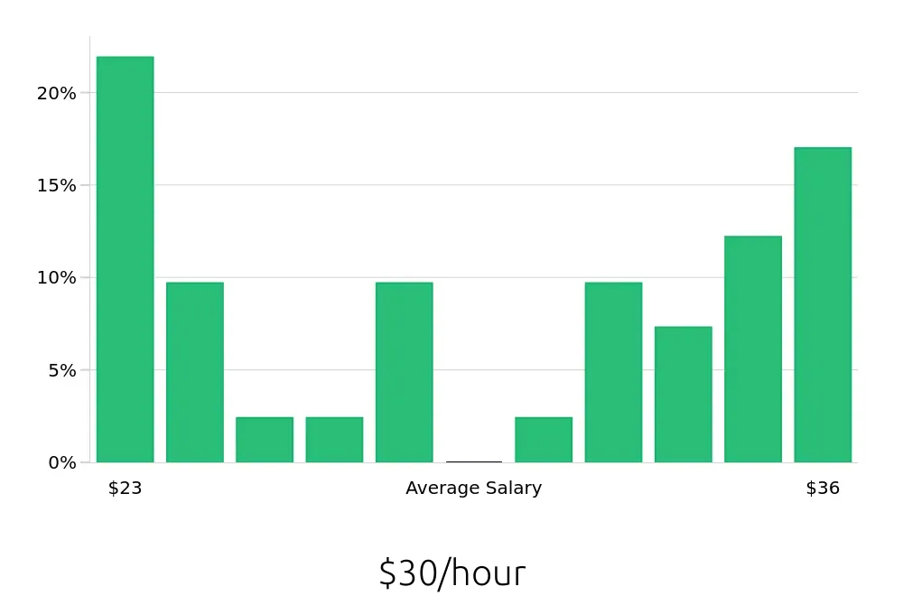 Graph depicting the hourly salary distribution for Property Manager jobs in Camarillo, CA, showing an average salary of $30 with varying distribution percentages across salary ranges.