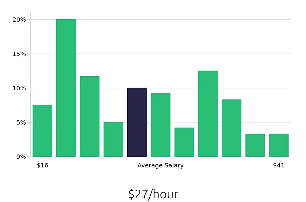 Graph depicting the hourly salary distribution for Property Manager jobs in Carlsbad, CA, showing an average salary of $27 with varying distribution percentages across salary ranges.