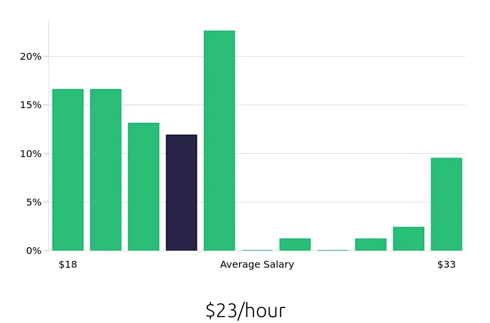 Graph depicting the hourly salary distribution for Property Manager jobs in Chico, CA, showing an average salary of $23 with varying distribution percentages across salary ranges.