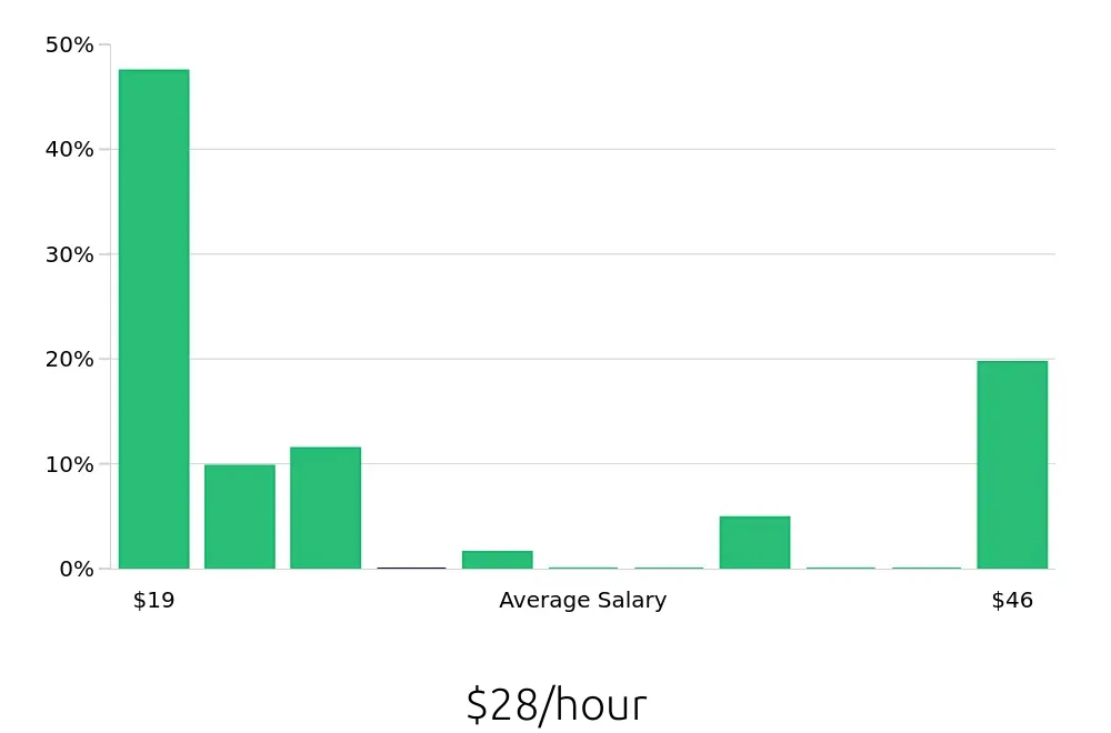 Graph depicting the hourly salary distribution for Property Manager jobs in Chula Vista, CA, showing an average salary of $28 with varying distribution percentages across salary ranges.