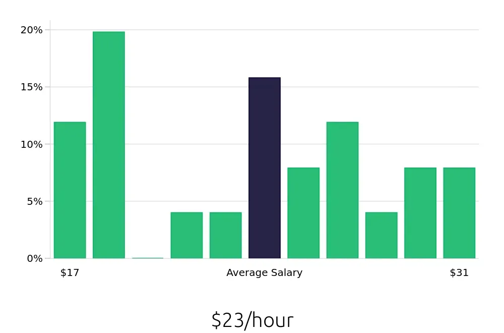 Graph depicting the hourly salary distribution for Property Manager jobs in Coon Rapids, MN, showing an average salary of $23 with varying distribution percentages across salary ranges.