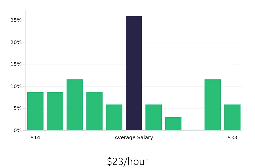 Graph depicting the hourly salary distribution for Property Manager jobs in Covington, KY, showing an average salary of $23 with varying distribution percentages across salary ranges.