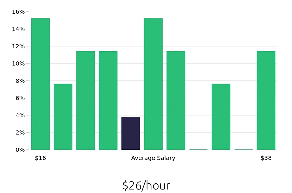 Graph depicting the hourly salary distribution for Property Manager jobs in Covington, LA, showing an average salary of $26 with varying distribution percentages across salary ranges.